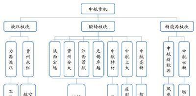 中航重机:华丽转身整机制造商钢筋铁骨锻造者