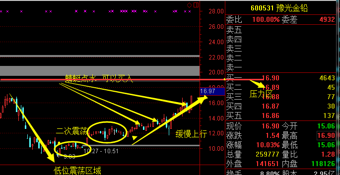 豫光金铅今日涨停,预知后面走势,这里有!