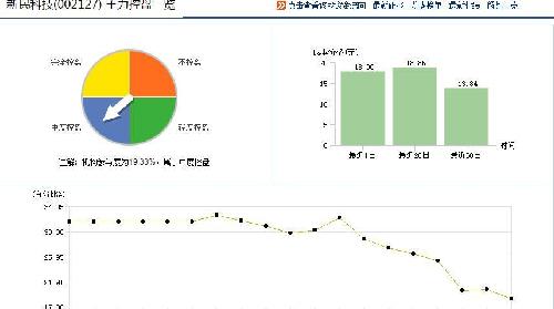 主力这般减持是为何?_新民科技(002127)股吧