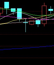 券商股惊现孕线,后市怎么走?_博客(dcblog)股吧