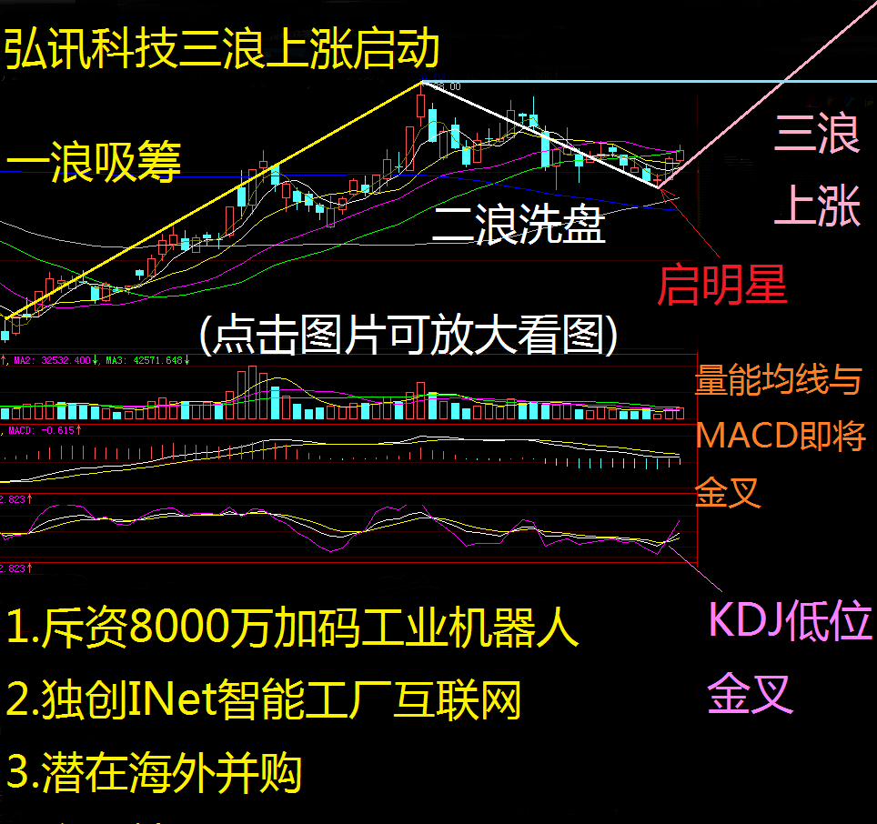 轻大盘重个股,弘讯科技利好云集,三浪上涨正当时!