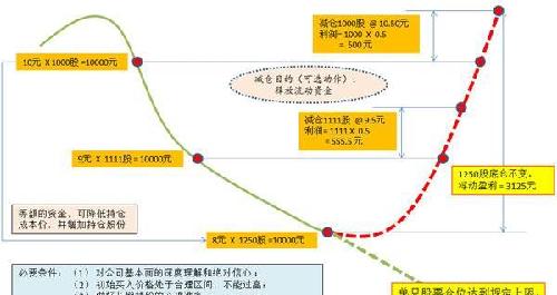 一张图看懂左侧交易_中国重工(601989)股吧_
