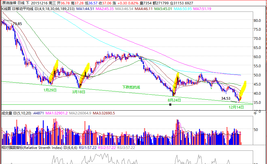 美国加息已被炒烂,看好原油触底反弹_博客(dc