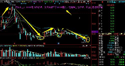 (如图解股)中国重工,短期股价有止跌迹象,下跌