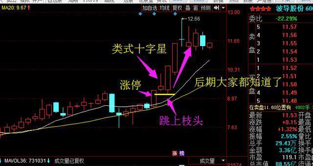 第三步:既然用喜鹊闹梅的方式,那么就把涨停板的三分之一上出现冲高