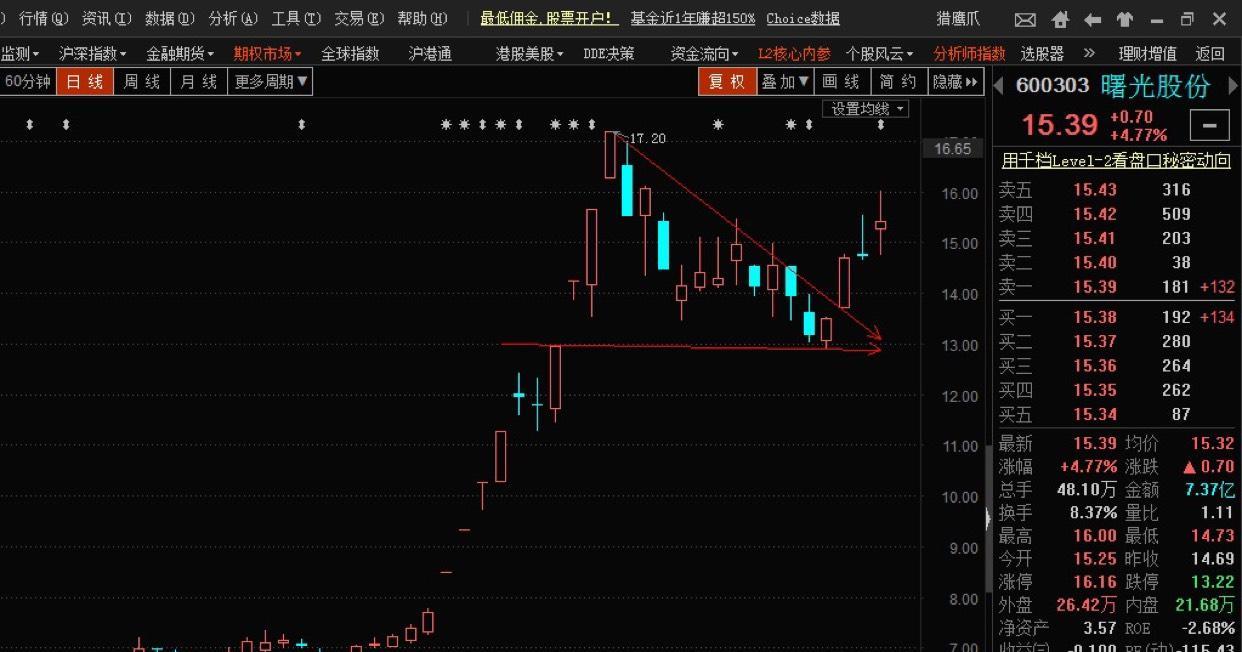 曙光股份估计大家最关心了,但是我强调了