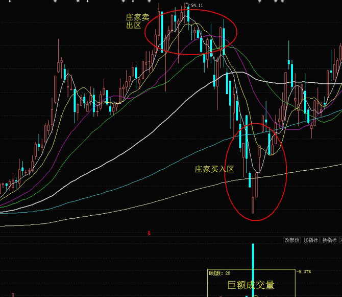 【专题】庄家建仓的手法解析_博客(dcblog)股