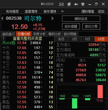 全是抛盘,根本没买盘进的全是散户_司尔特(002538)_网
