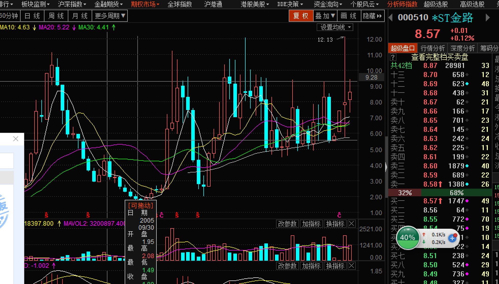 金路季线 10倍票_新金路(000510)股吧_东方财富网股吧