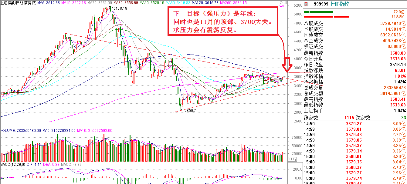 大盘将向年线发起冲击