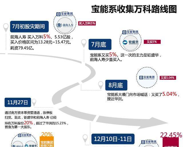 什么时候宝能系举牌629