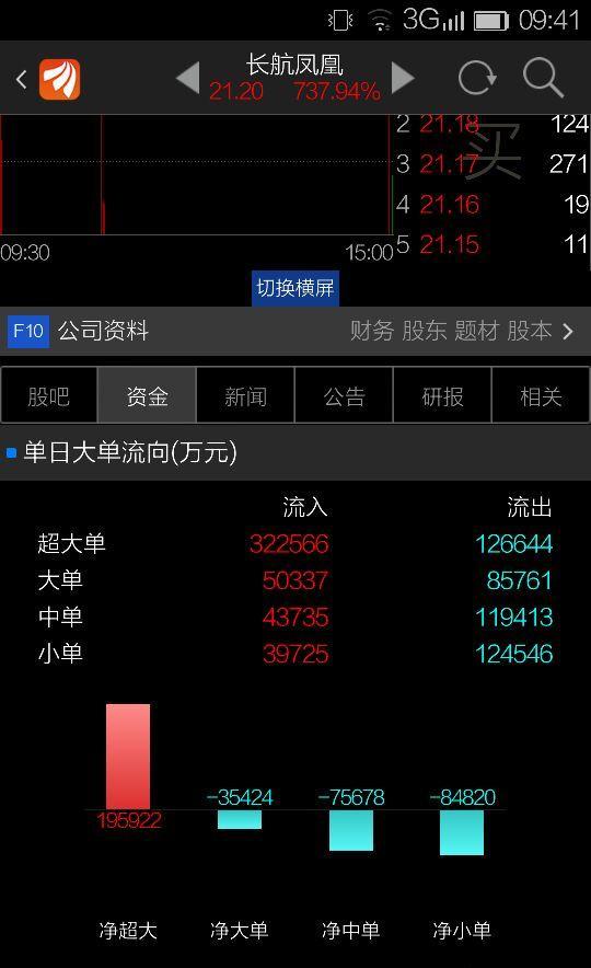 长航凤凰后市之争,就是东方财富和同花顺之争,诸君且看下图资金分析