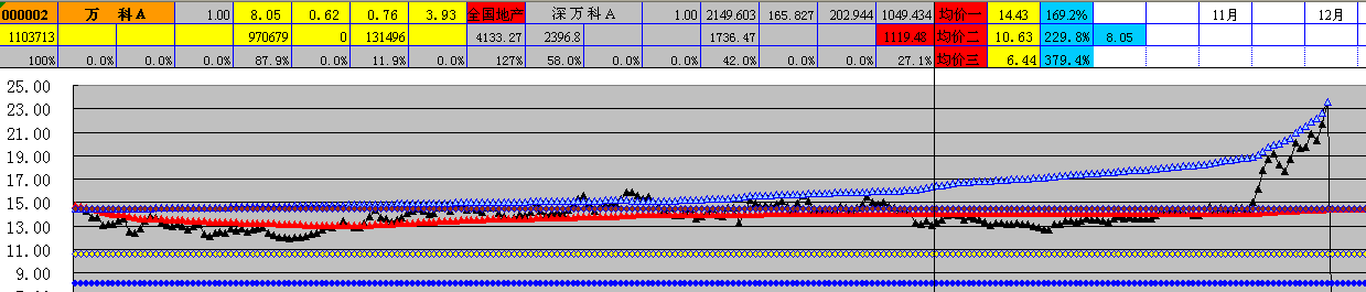 000002 万 科a