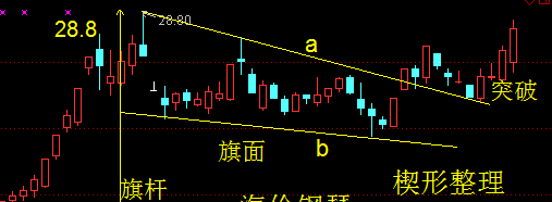 海伦钢琴——楔形整理的突破