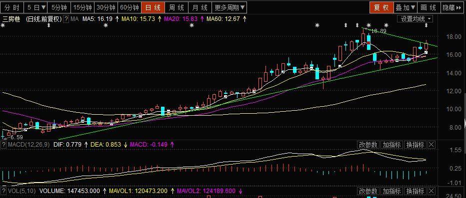 macd马上翻红必须加码买进_三房巷(600370)股吧_东方