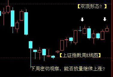 【上证指数周K线分析走势图】_博客(dcblog)股