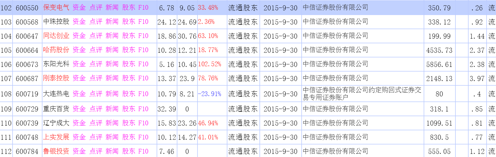 中信证券,3季度持股明细2号,0停股票