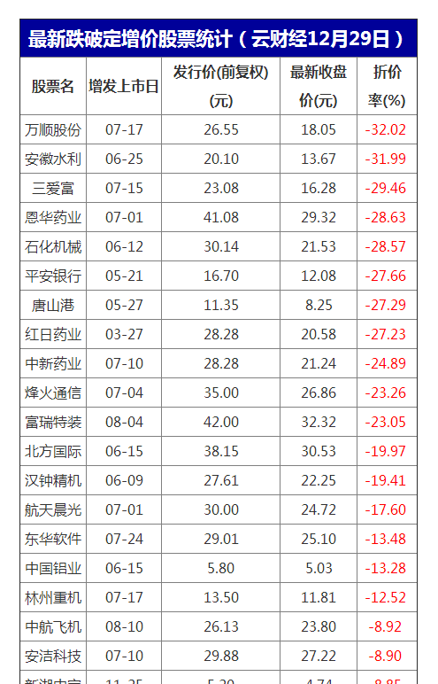 抄机构的底:跌破增发价个股统计