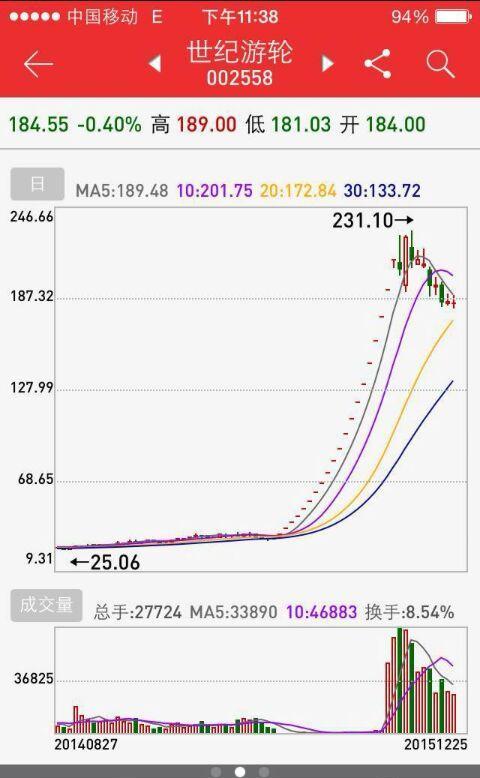 世纪游轮19个一字涨停板合兴来20个