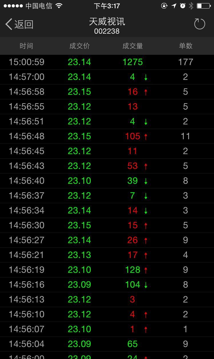 此股票有内部操作的痕迹,从14:57到15:00只操作了一笔