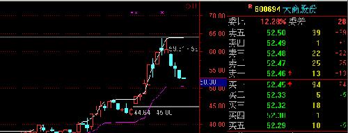 日线周线共振_大商股份(600694)股吧_东方财