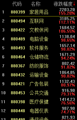 2015年最好与最差前15个行业板块_博客(dcbl