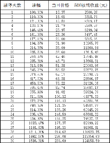 华源包装涨幅收益表,大家来YY一下_N华源(00