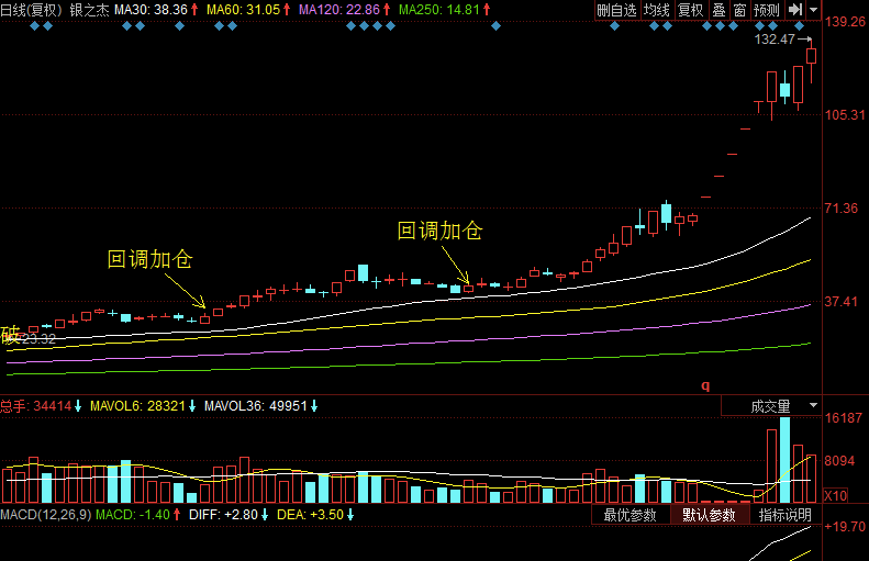 2014-2015年十大价值成长牛股盘点之二:银之杰(下)