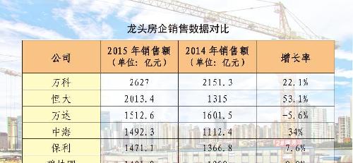 恒大2015年销售额达2013.4亿元 业绩激增53.1