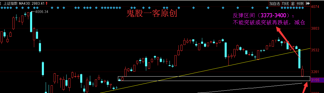 明天还会有反抽,关注力度如何?--炒股六分靠心