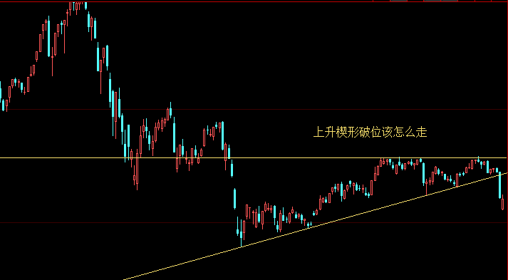 上升楔形破位会怎么走