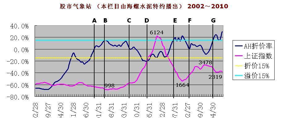 海螺水泥ah股比价