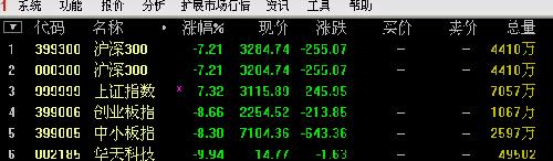 强烈请求恢复到7.00%时熔断的交易_上证指数