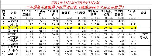 跌幅最大的股票排名_油价或现年内最大跌幅(2)