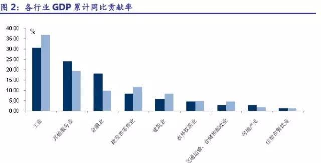 消费对gdp增长贡献_中国gdp增长图