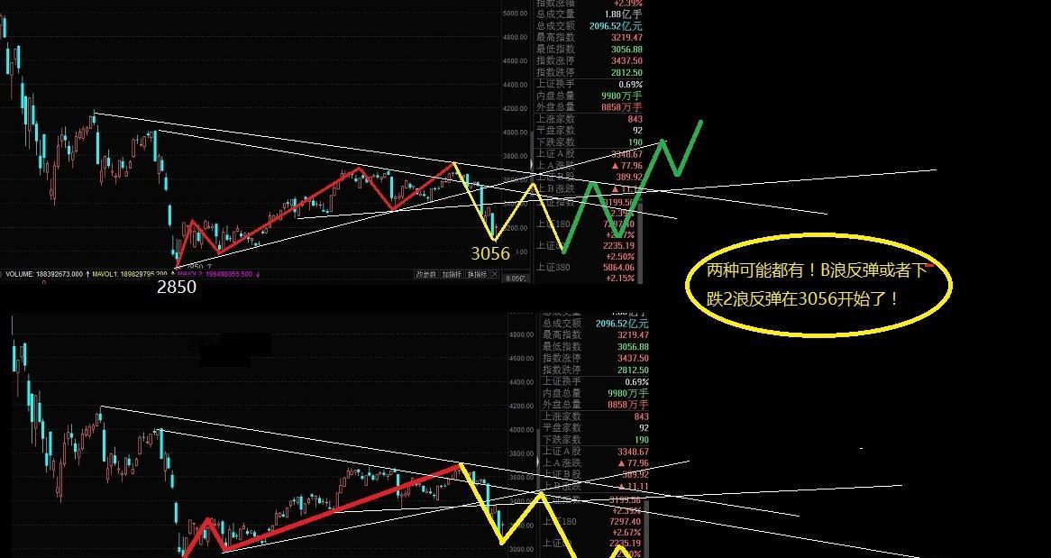 下跌途中的b浪或2浪反弹开始了!可以适量参与!