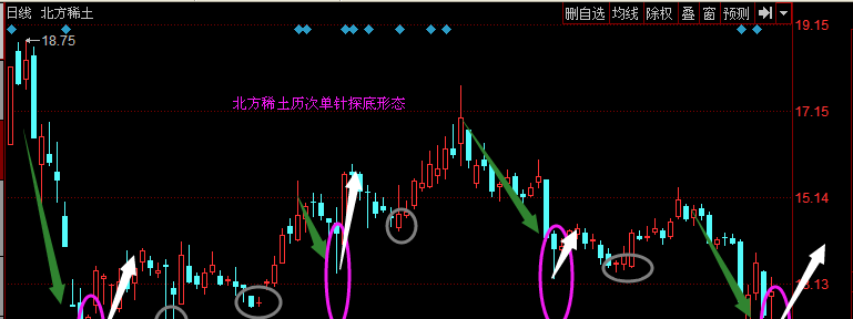 绝地逢生之单针探底,后市策略!