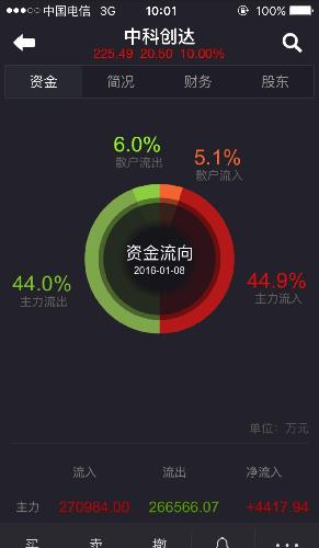 今天主力左手倒右手,洗掉部分散户。坚持持有