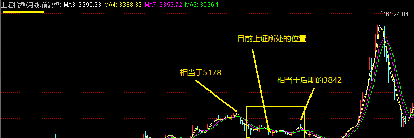 2850、3684后期月K线走势形态分析图--独立形