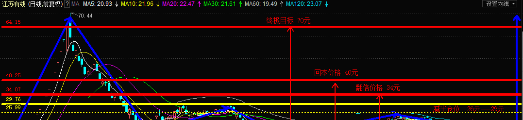 操作分析_江苏有线(600959)股吧_东方财富网股吧