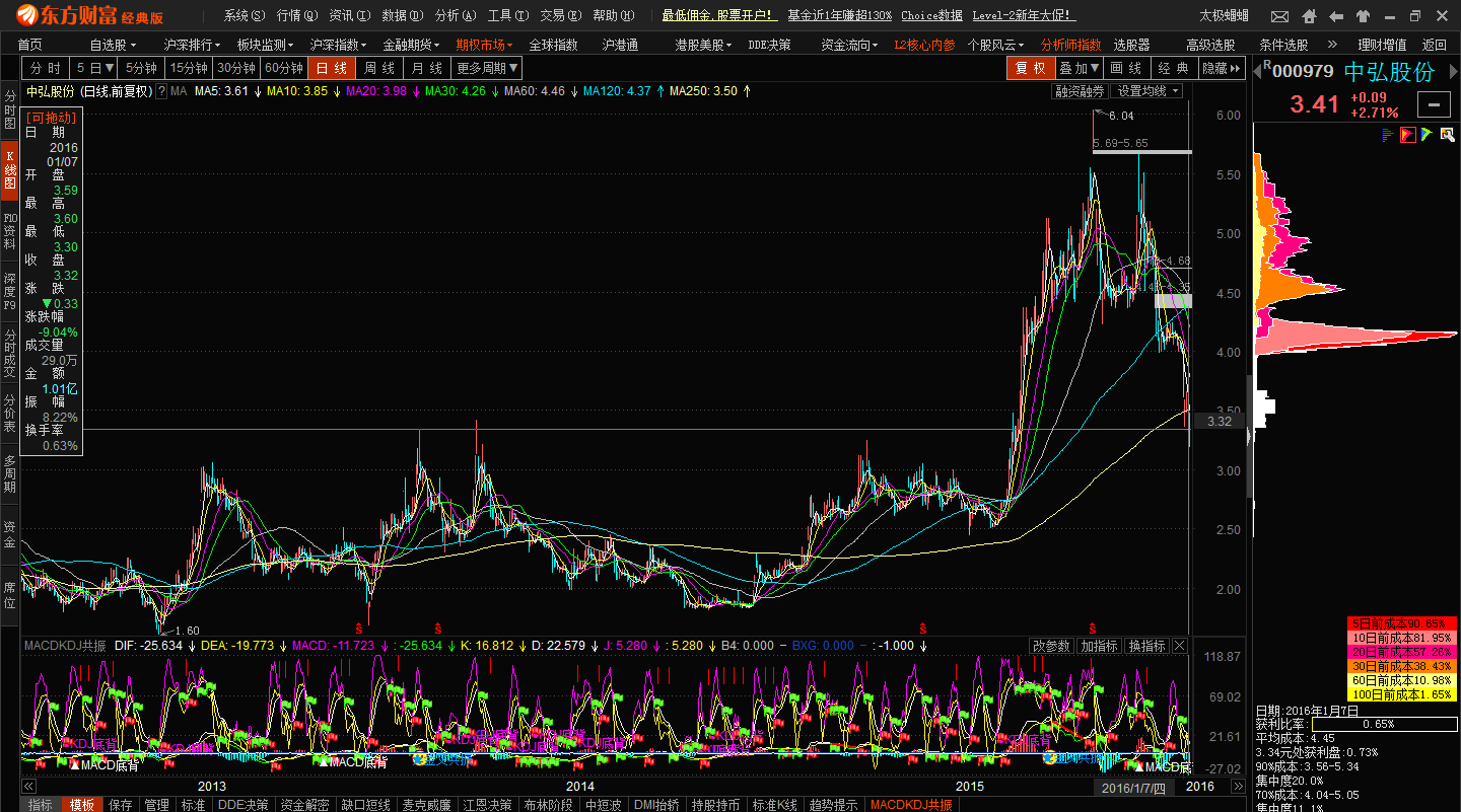讨论筹码图_中弘股份(000979)股吧_东方财富网股吧