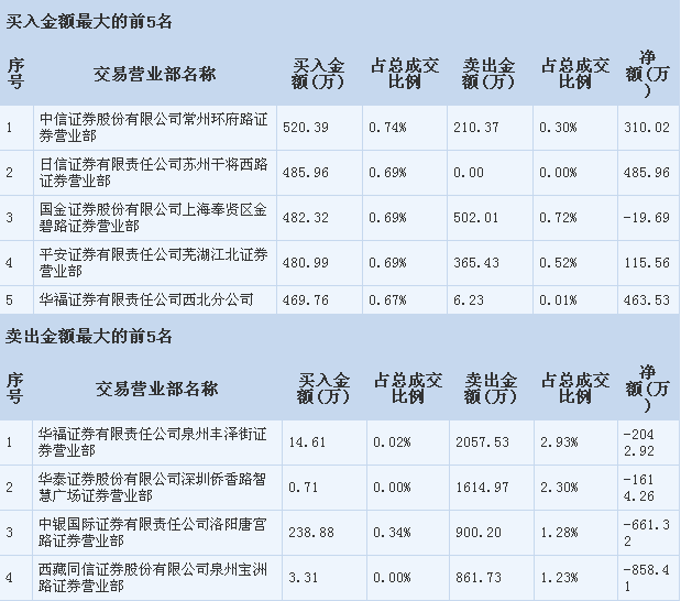 【龙虎榜】股价大跌 两游资大举出逃_海欣食品