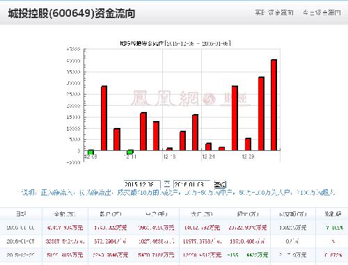 为什么每天有这么多资金流入还没样跌_城投控