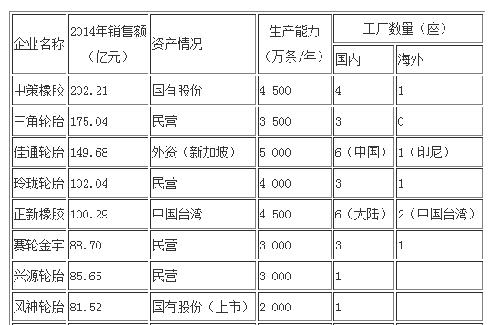 中国10大轮胎企业集团_风神股份(600469)股吧