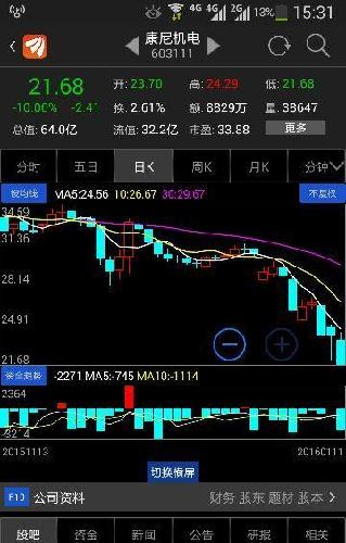 今天才知道什么是放量大跌_康尼机电(603111