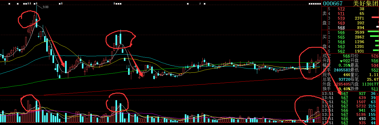 这票都是放几天量,跌一波,_美好置业(000667)股吧_网