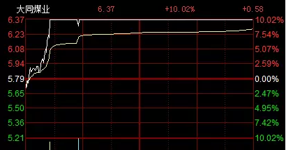 反向指标大同煤业惊现涨停 明天大盘走势已成