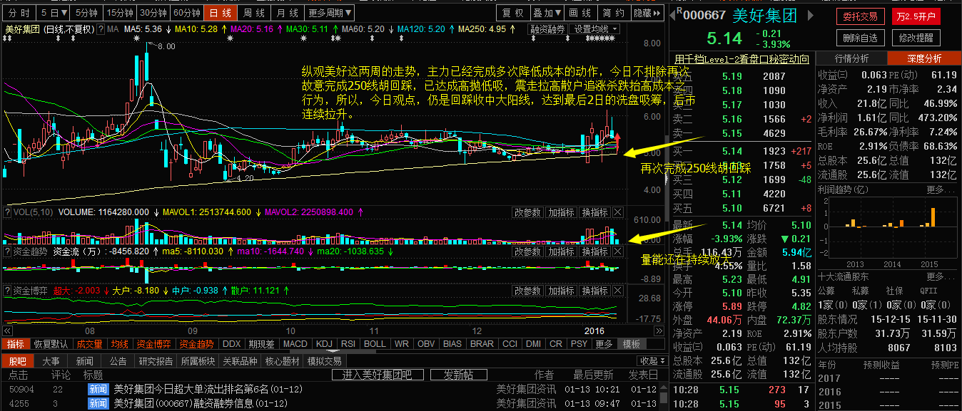 看到这么多朋友探讨美好集团,13日个人观点——个股盈利操作风格,另附