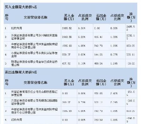 这个数据是不是代表机构买的多,卖的少啊?是不