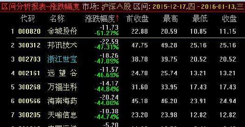 浙江世宝从17日起到今天跌幅排名第三_浙江世